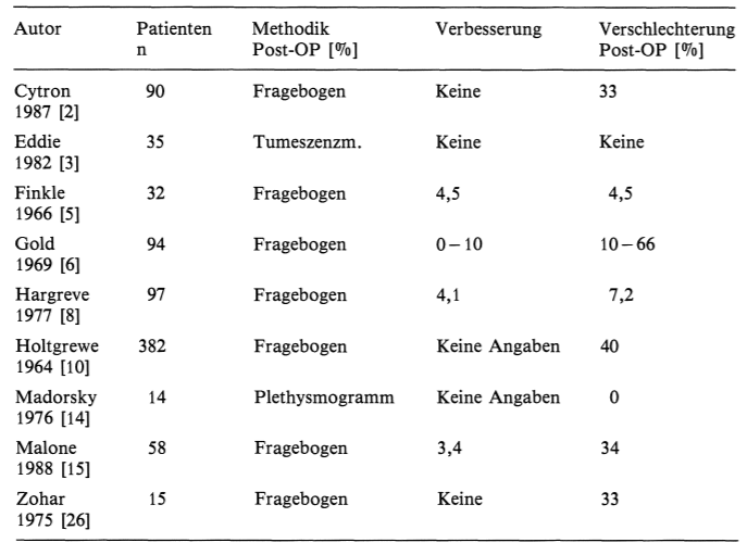 Incidence des dysfonctionnements érectiles après TURP