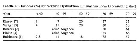 Ubersicht über die in der Literatur publizierten Inzidenzraten erektiler Dysfunktionen